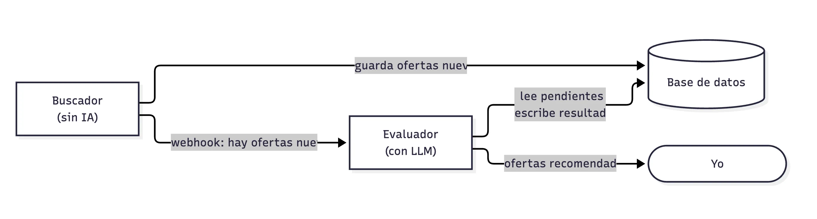 Diagrama de componentes de Mercurio: el buscador guarda ofertas en la base de datos y avisa al evaluador por webhook
