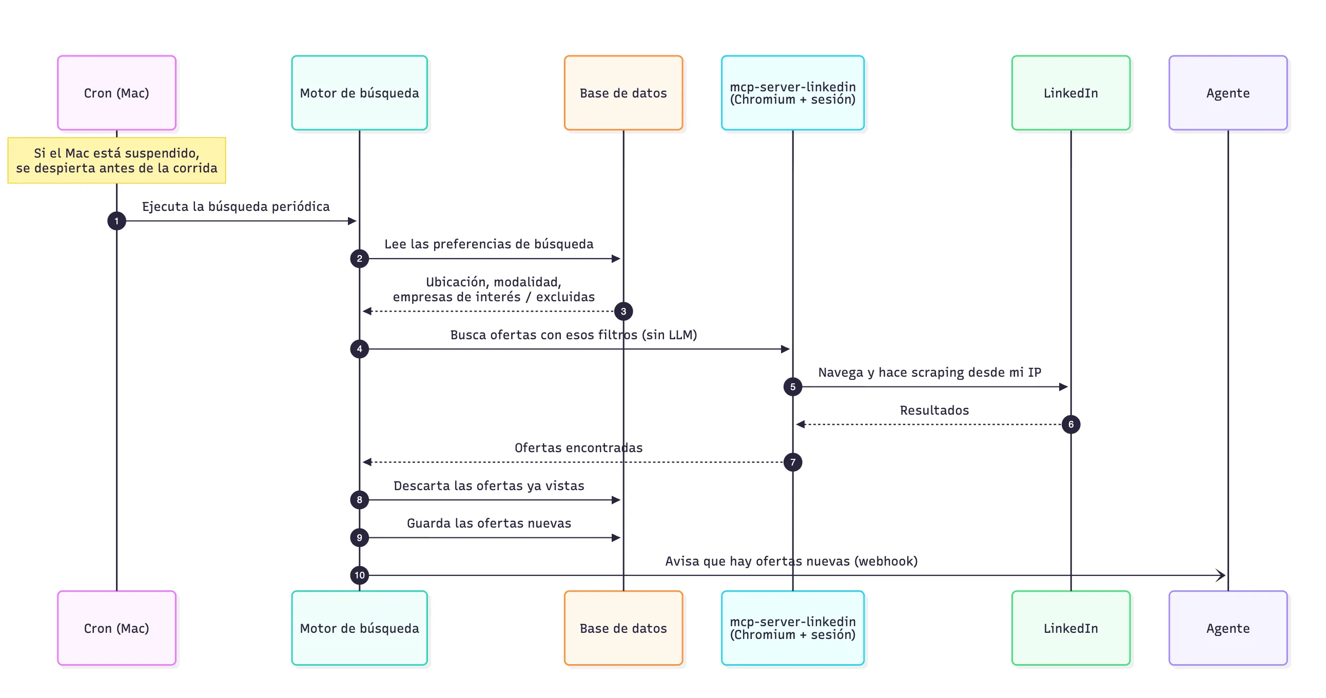 Diagrama de secuencia del motor de búsqueda: el cron lo ejecuta, el motor lee las preferencias, busca en LinkedIn a través del MCP, guarda las ofertas nuevas y avisa al agente por webhook